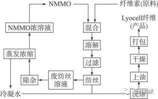纖維素資源與再生纖維素纖維的研發(fā)動(dòng)向 資源再生利用技術(shù)前沿